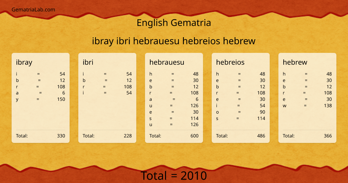 ibray ibri hebrauesu hebreios hebrew in english Gematria